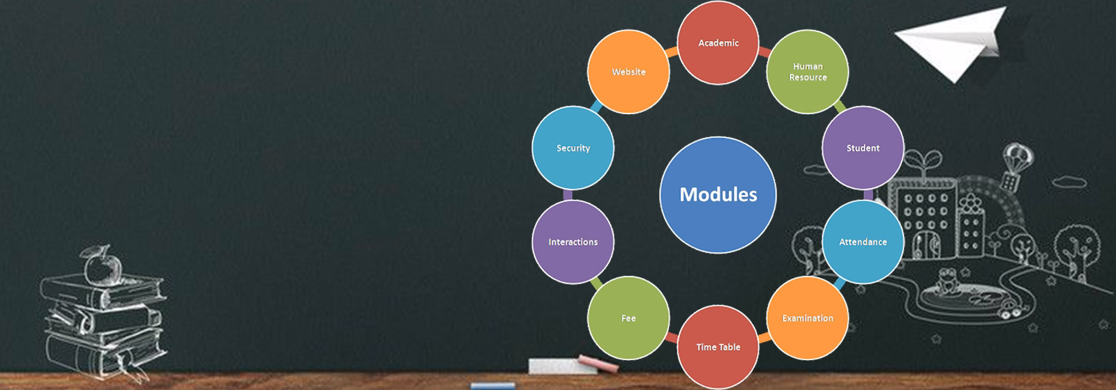 School management software modules for academics, human resources, students, attendance, examinations, timetable and fees
